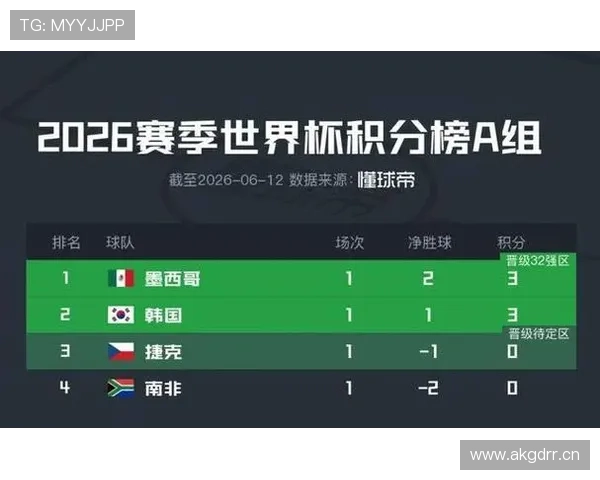 墨西哥3-0捷克：世界杯A组末轮战报